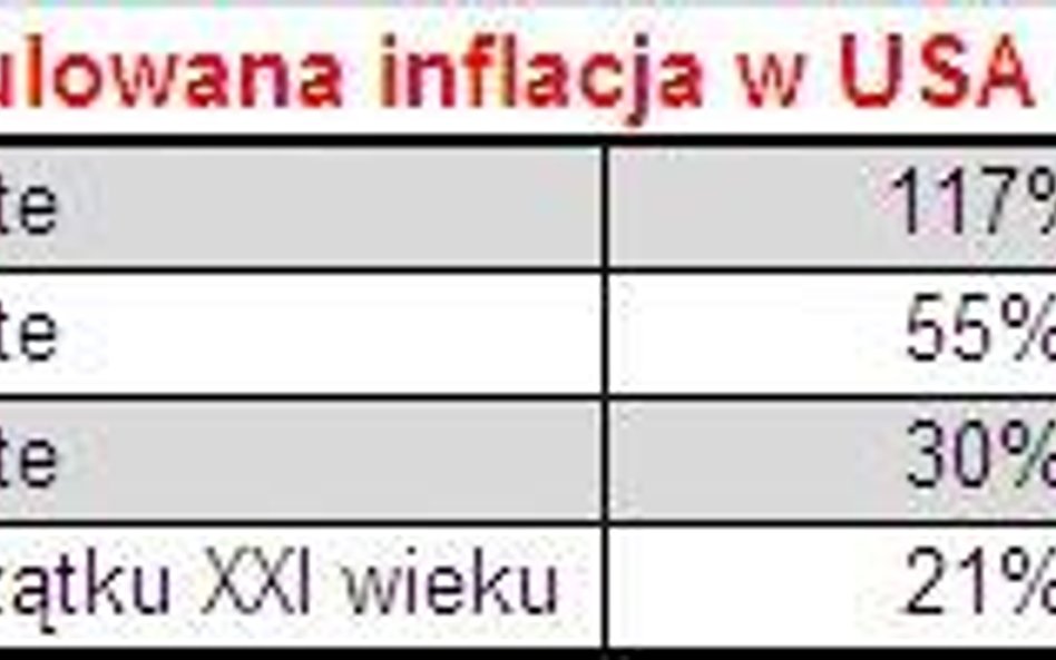 Skumulowana inflacja w USA