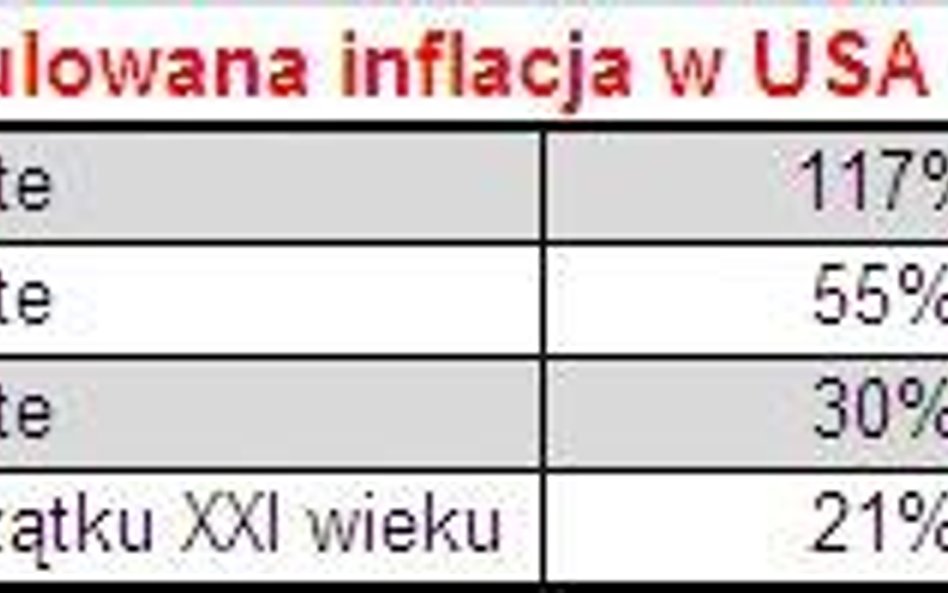 Skumulowana inflacja w USA