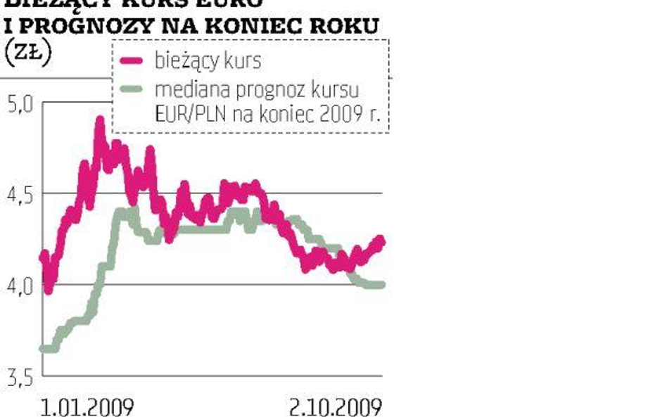 Większość analityków ocenia, że złoty będzie się umacniać