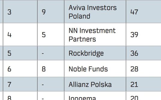 "ranking funduszy inwestycyjnych tfi 2020"