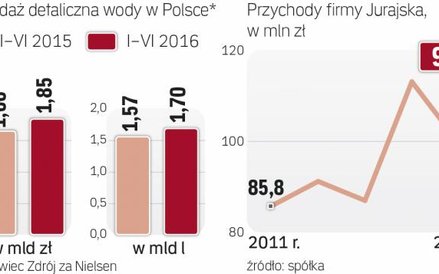 Sprzedaż wody systematycznie rośnie