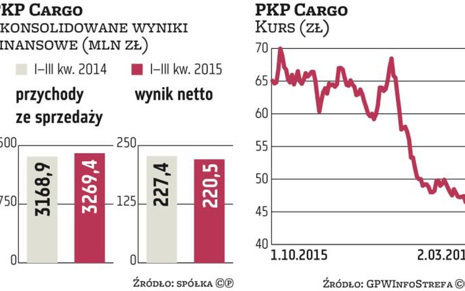 Duże ryzyko inwestycji w akcje PKP Cargo