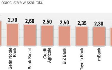 Najkorzystniejsze na rynku ofery banków na sześć miesięcy
