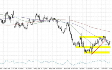 EURUSD, interwał D1