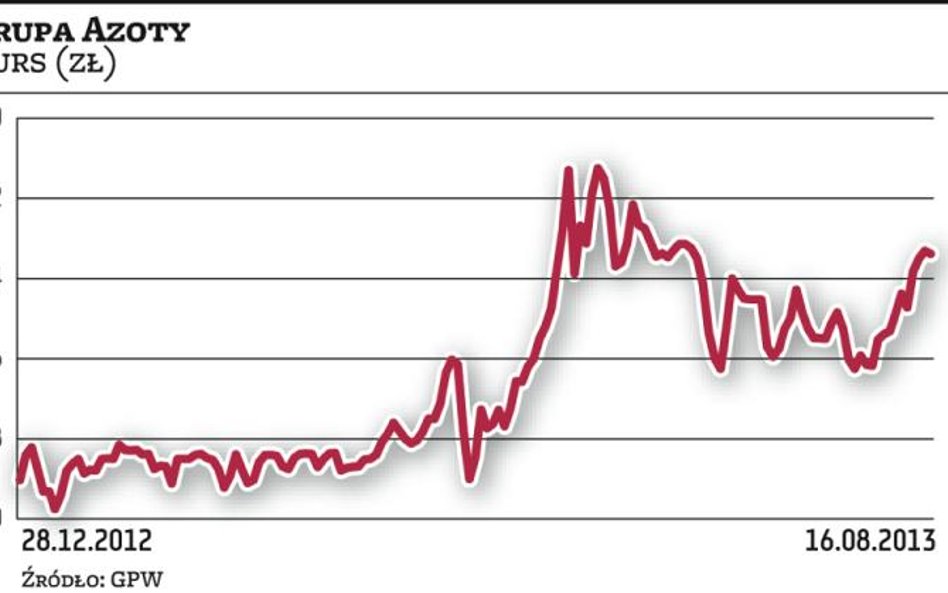 Tąpnięcia notowań Grupy Azoty nie widać