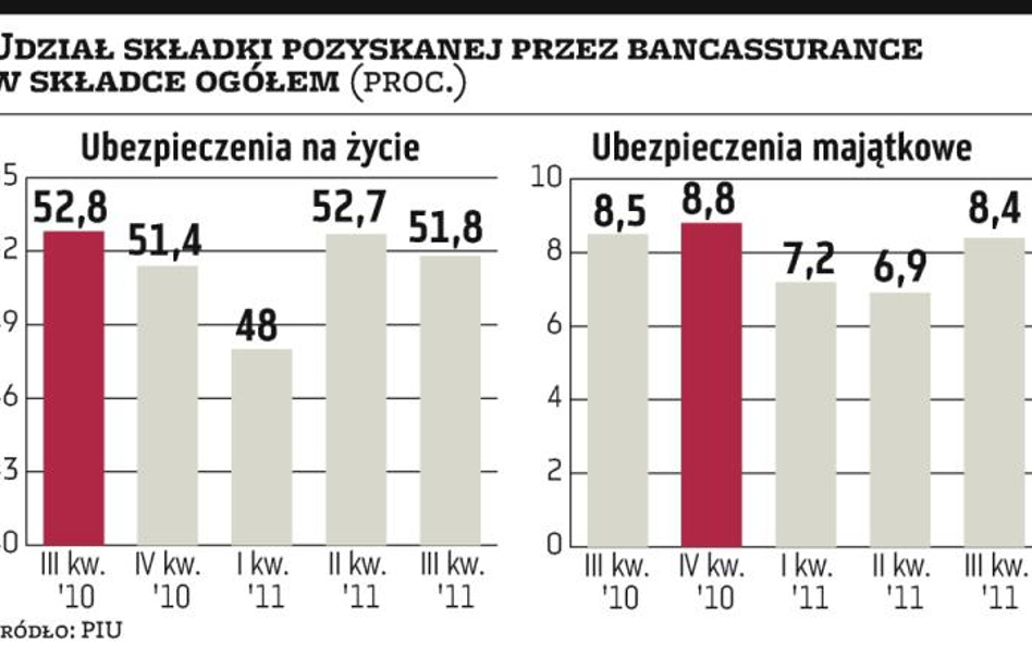 Banki zarabiają za dużo na sprzedaży polis