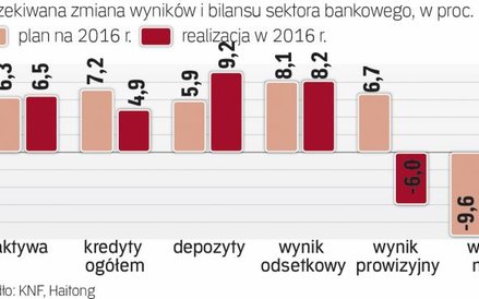 W 2016 r. wyniki okazały się inne niż oczekiwania