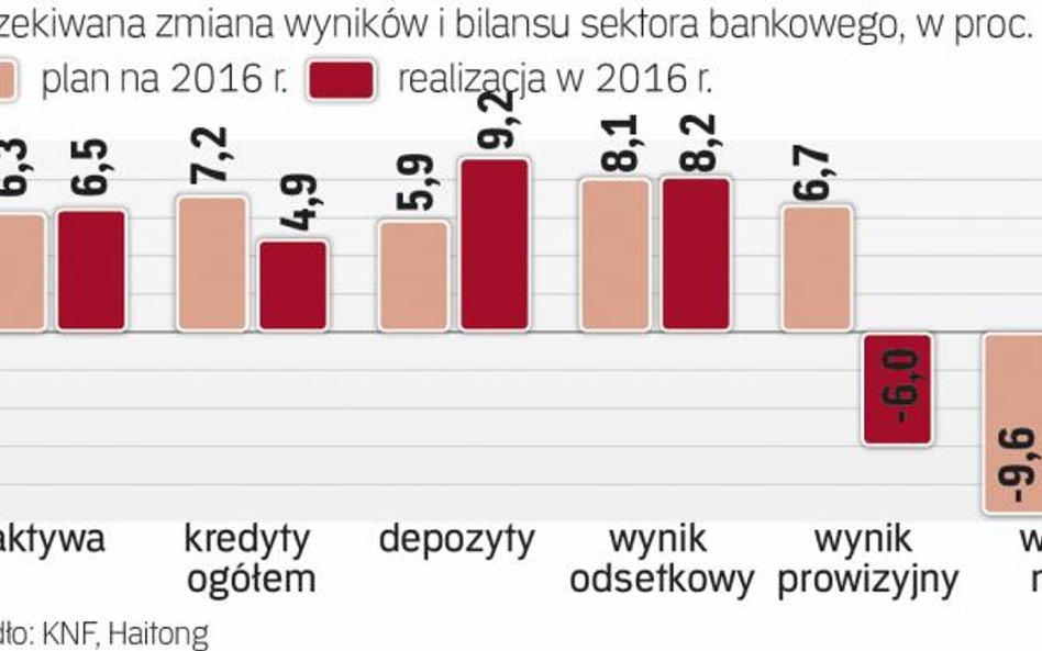 W 2016 r. wyniki okazały się inne niż oczekiwania
