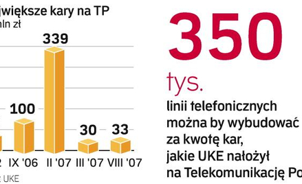 Impas w sprawie kar na TP SA