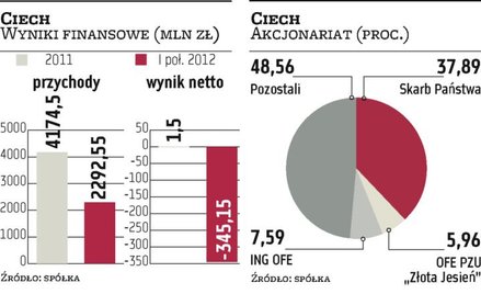 W Ciechu pełną parą idzie restrukturyzacja
