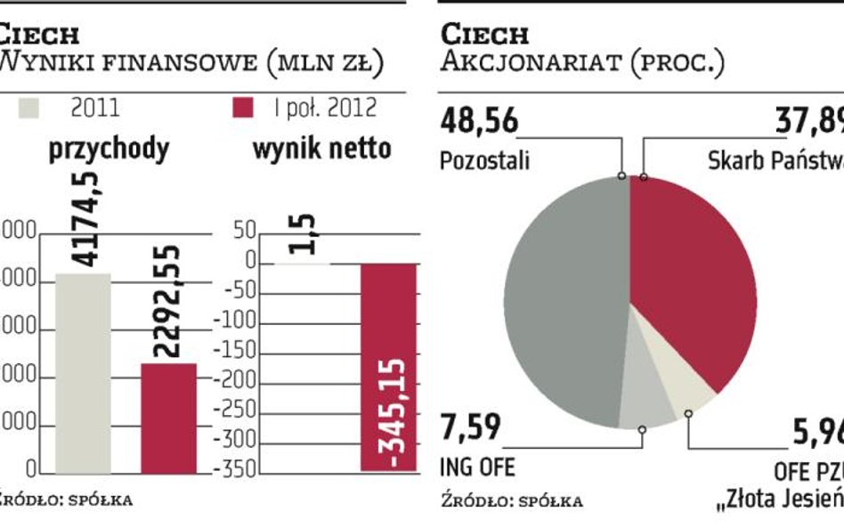 W Ciechu pełną parą idzie restrukturyzacja