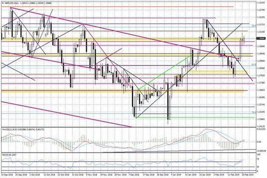 Wykres dzienny GBPUSD