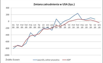 Poranny komentarz rynkowy – środa złych wieści