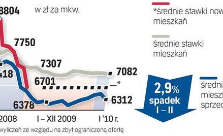 Dane przygotowane przez analityków redNet Consulting obejmują okres od 15 stycznia 2010 r. do 15 lut