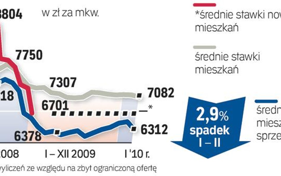 Dane przygotowane przez analityków redNet Consulting obejmują okres od 15 stycznia 2010 r. do 15 lut