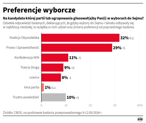 Sondaż poparcia partyjnego CBOS (9-12 września)