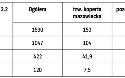 Ile środków będzie wspierać wprowadzanie nowoczesnych rozwiązań w firmach (w mln euro)