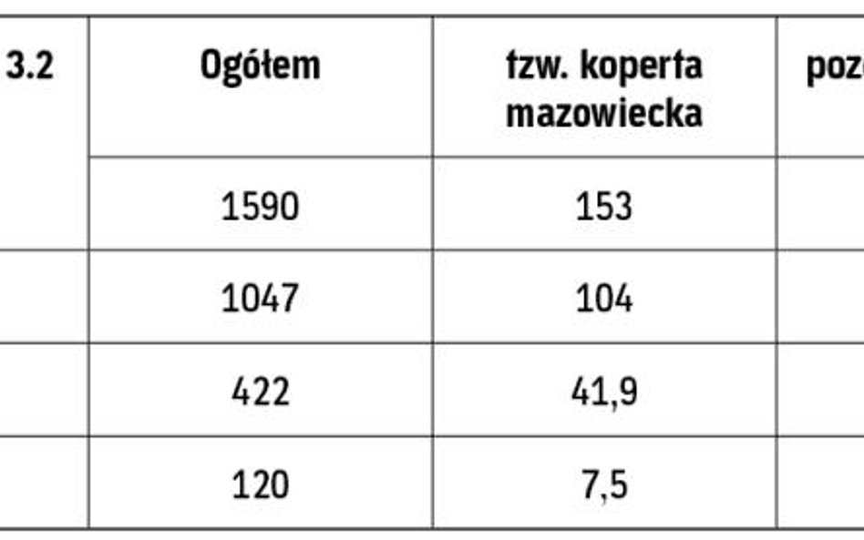 Ile środków będzie wspierać wprowadzanie nowoczesnych rozwiązań w firmach (w mln euro)
