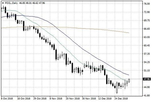 Notowania ropy naftowej WTI – dane dzienne