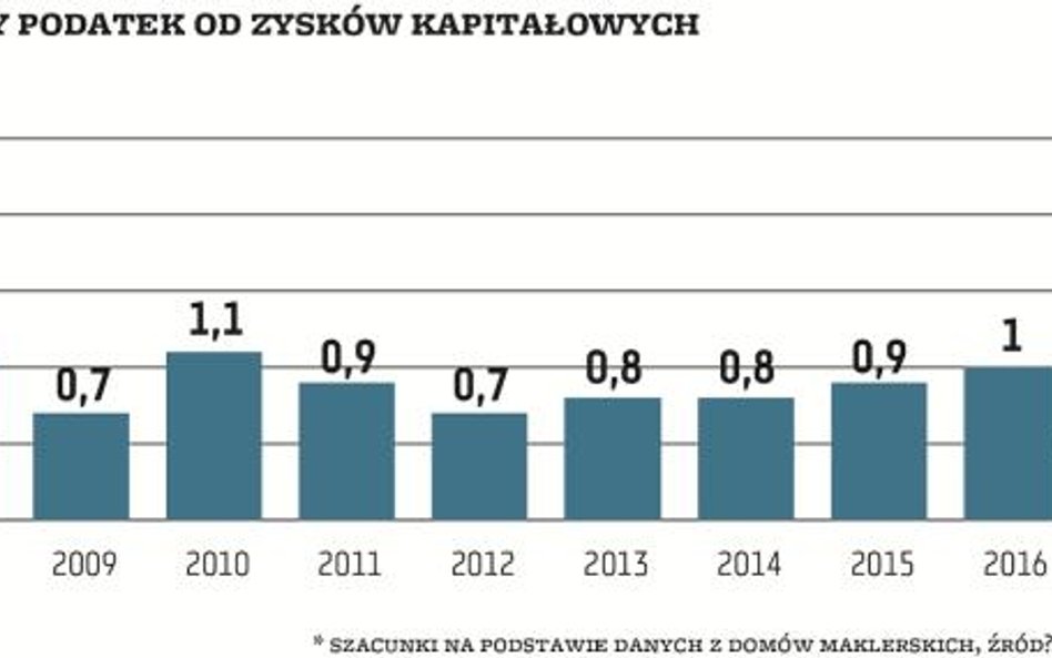 Strategia rozwoju rynku kapitałowego w Polsce. Miały być zachęty, wyszło jak zawsze