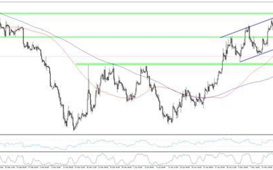 Wykres 1. EURUSD, interwał H4