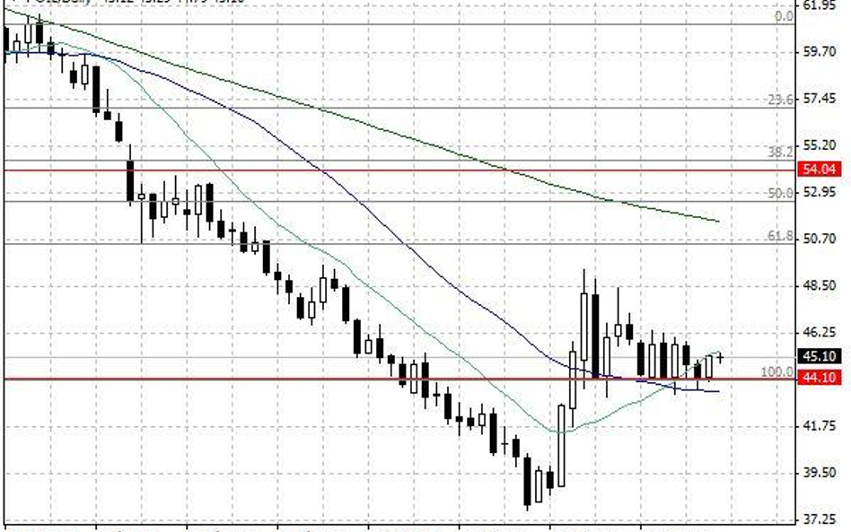 Notowania ropy WTI – dane dzienne.