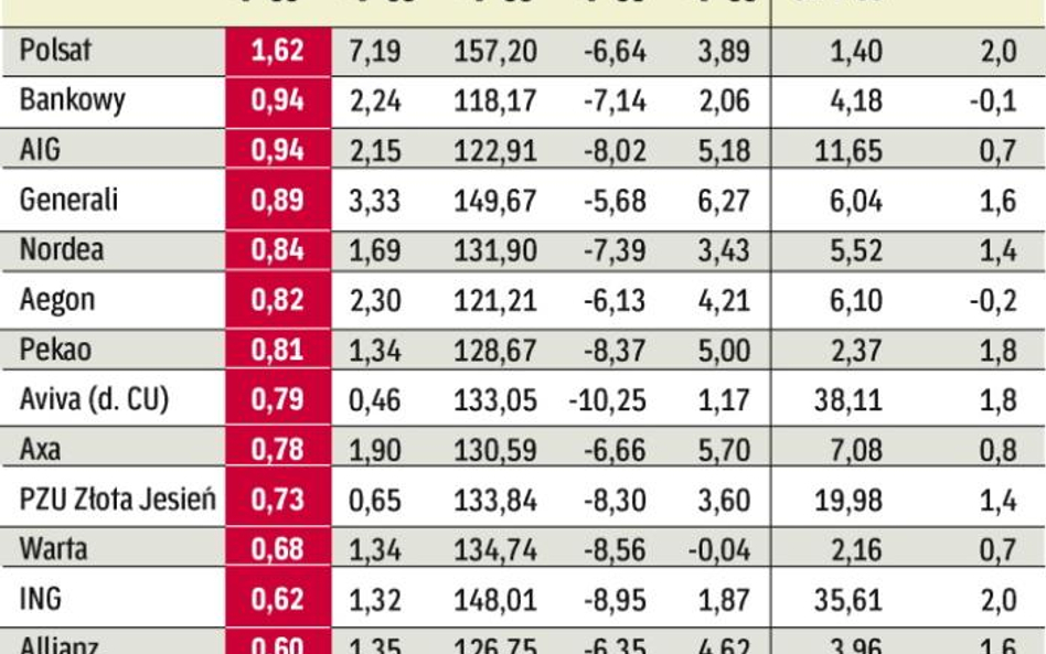 fundusze: Wyniki inwestycyjne i aktywa