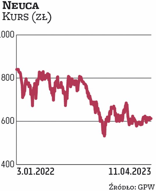 Neuca jest faworytem Noble Securities. W 2022 r. dystrybutor farmaceutyków wypłacił akcjonariuszom 1