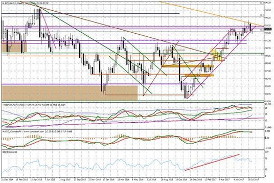 Wykres tygodniowy BOSSA PLN