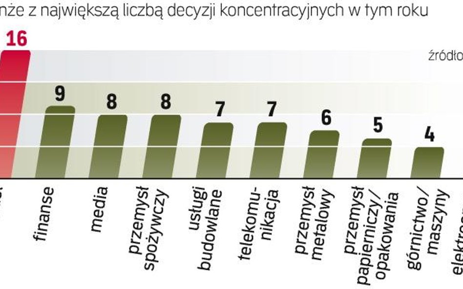 RśŚnie liczba fuzji i przejęć na rynku. UOKiK przygotowuje zbiór wytycznych, które mają ułatwić firm