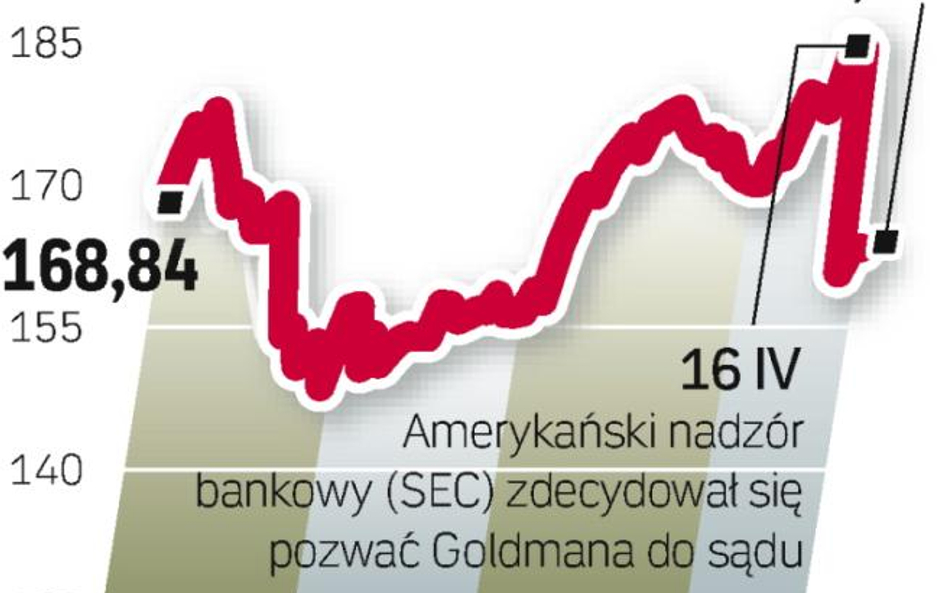 Kurs akcji banku