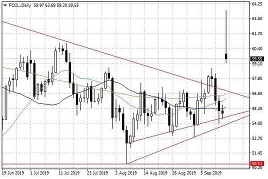 Notowania ropy naftowej WTI – dane dzienne
