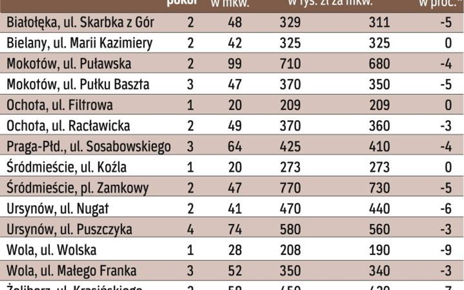 Szybsza sprzedaż, wyższe stawki za mieszkania używane