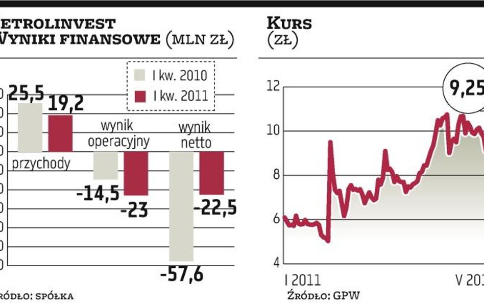 Niepewna ropa i realny dług Petrolinvestu