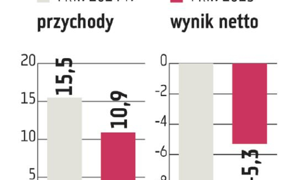 Warimpex: Co się dzieje z firmą? Wciąż straty