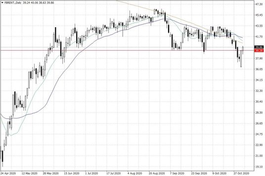 Notowania ropy naftowej Brent – dane dzienne