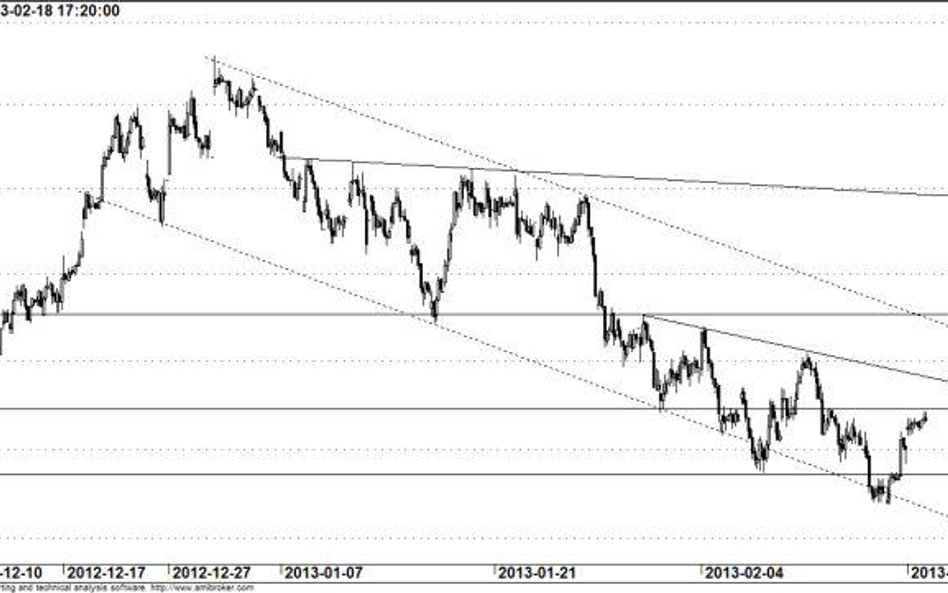 Kontrakt na WIG20 - wykres godzinowy