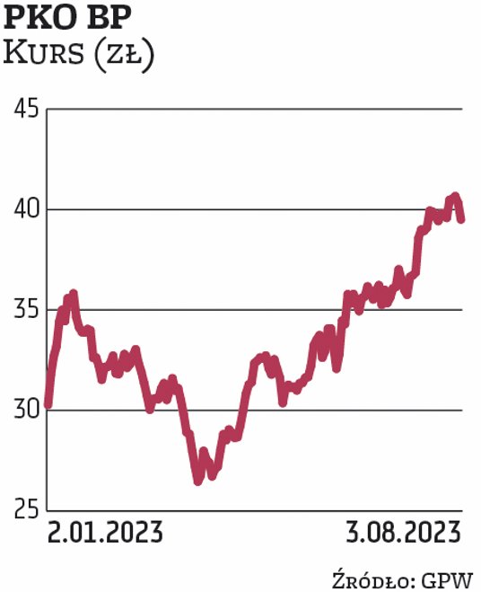 PKO BP zajmuje drugą pozycję pod względem wagi w WIG20. Pakiet akcji banku ma obecnie nieco ponad 13