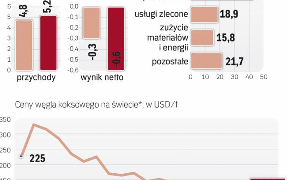 Od rozmów w kompanii zależy też sytuacja JSW