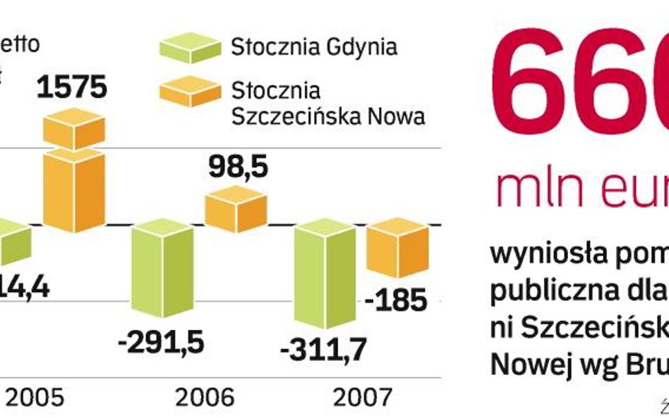 Podział i sprzedaż majątku stoczni to efekt decyzji Komisji Europejskiej. Uznała ona, że pomoc przyz