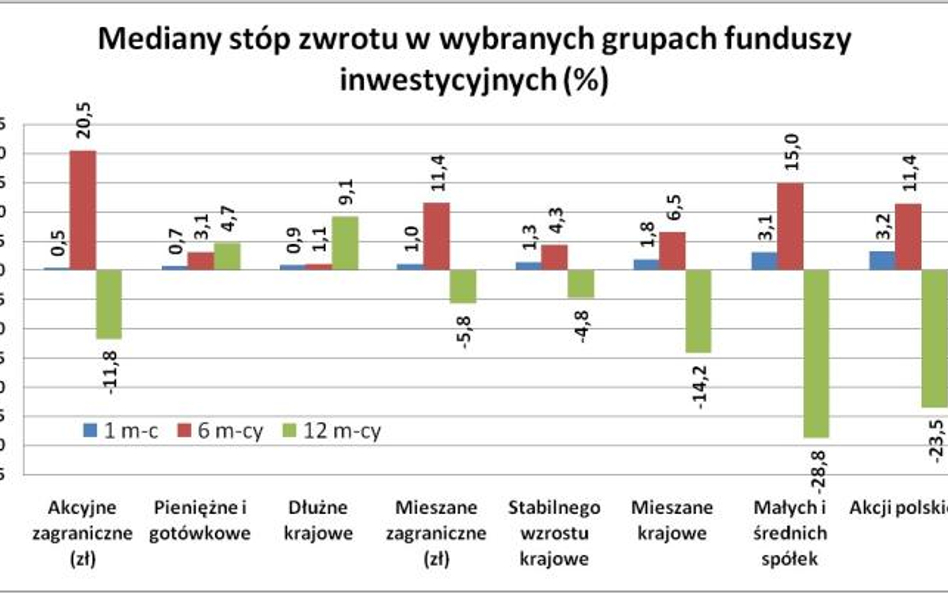 Mediany stóp zwrotu w wybranych grupach funduszy inwestycyjnych