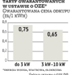 Energetyka: Prosument interesujący dla firm