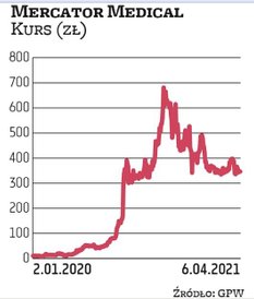 Pandemia wywindowała popyt na produkty grupy Mercator Medical i pomogła jej skokowo zwiększyć wyniki