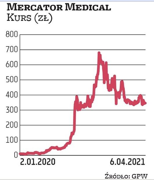 Pandemia wywindowała popyt na produkty grupy Mercator Medical i pomogła jej skokowo zwiększyć wyniki
