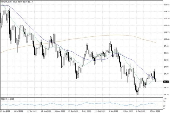 Notowania ropy naftowej Brent – dane dzienne