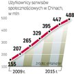 Serwisy błyskawicznie zdobywają rynek. Fenomenem jest to, że bez udziału globalnego potentata Facebo