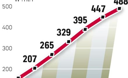 Serwisy błyskawicznie zdobywają rynek. Fenomenem jest to, że bez udziału globalnego potentata Facebo