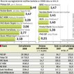 Wynagrodzenia bankierów rosły w 2008 roku. Banki miały rekordowy zysk w zeszłym roku. W 2007 r. wyni