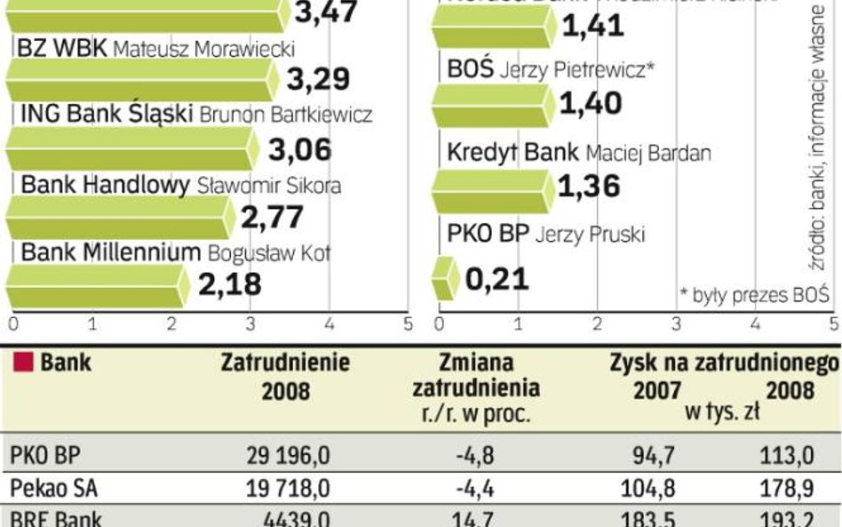 Wynagrodzenia bankierów rosły w 2008 roku. Banki miały rekordowy zysk w zeszłym roku. W 2007 r. wyni