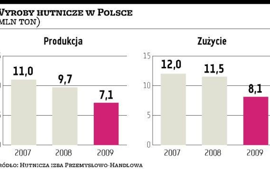 Produkcja i popyt powoli w górę